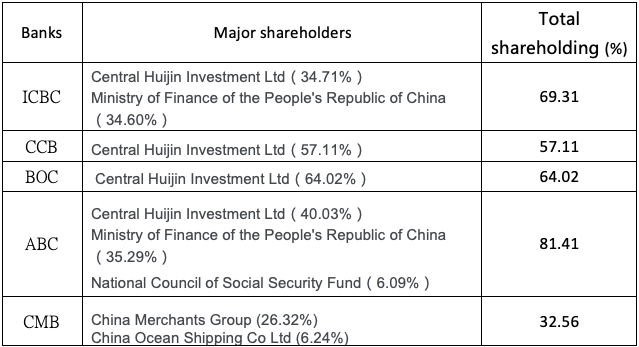 Composition of the major shareholders of the large banks in China