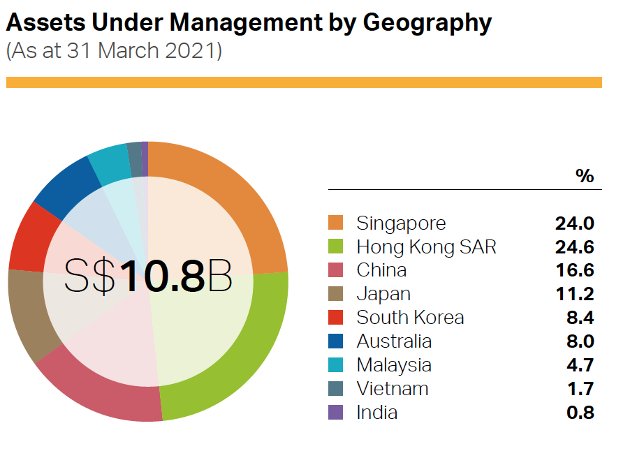 Geographical distribution of asset values of Mapletree Logistics Trust (SGX:M44U)