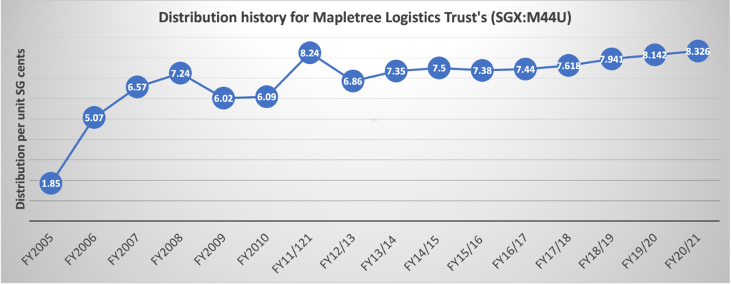 Mapletree Logistics Trust (SGX:M44U) historic dividend distribution