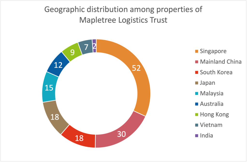 Geographical distribution of property portfolio of Mapletree Logistics Trust (SGX:M44U)