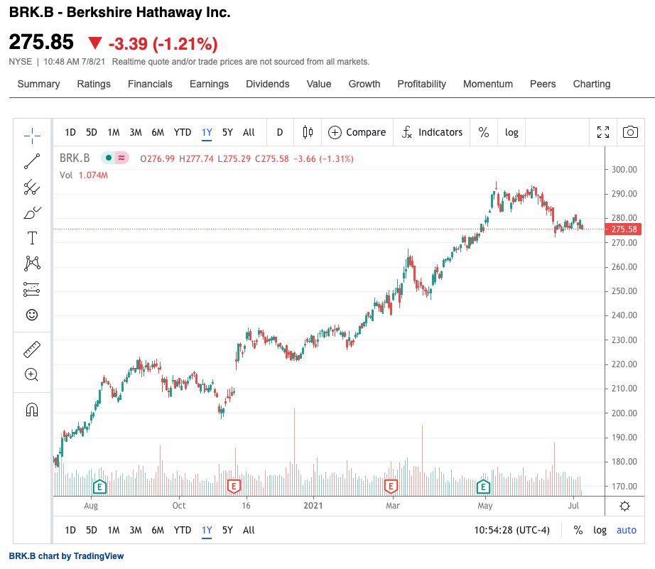 Berkshire Hathaway Inc(BRK.B) stock 52-week chart