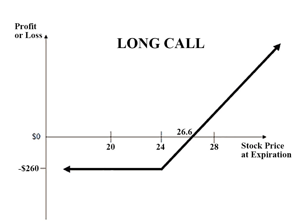 A chart of the profit and loss of holding the original call with strike price of $24 versus the stock price at expiration
