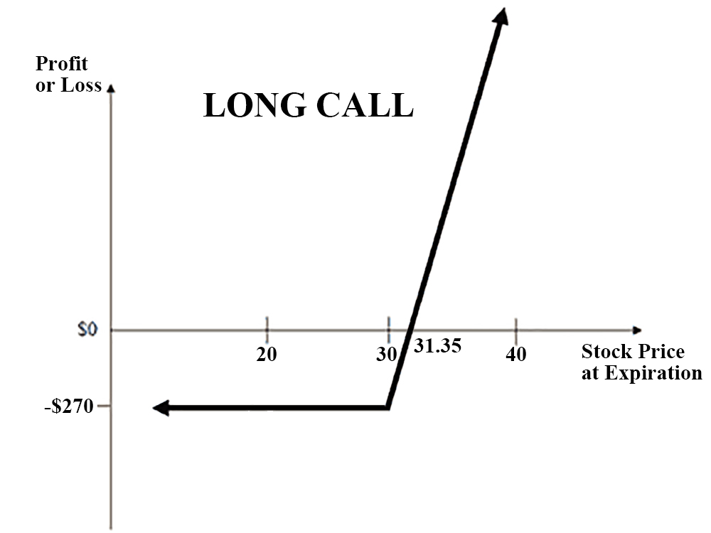 A chart of the profit and loss of holding two long calls with strike price of $30 versus the stock price at expiration