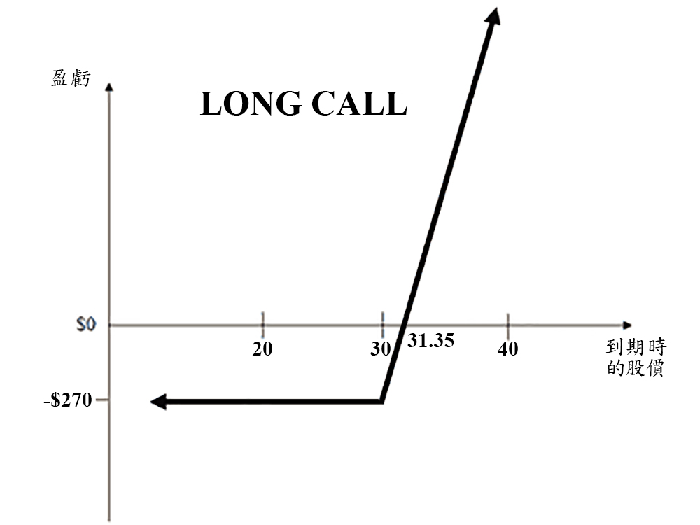 持有雙倍行使價為$30的long call的盈虧對應期權到期時股價的圖表