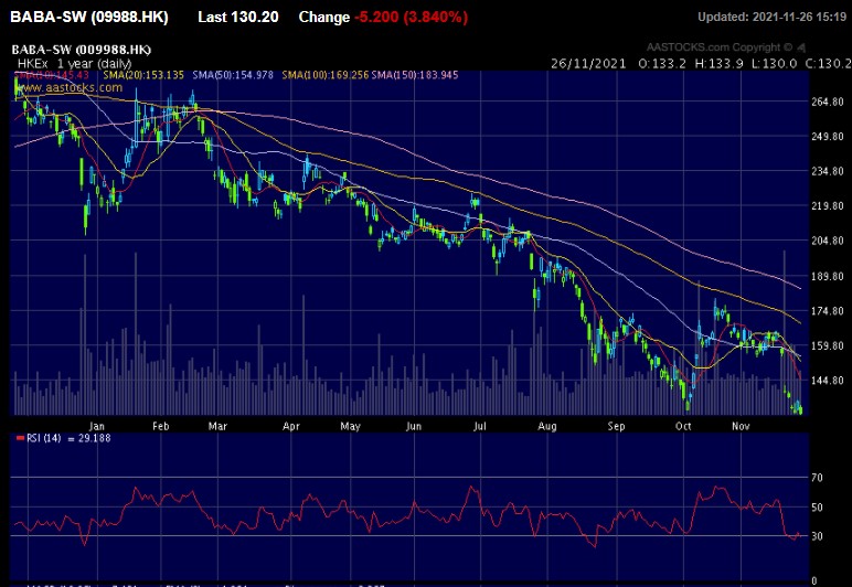 Alibaba Group Holding Ltd (9988) 52-week stock chart