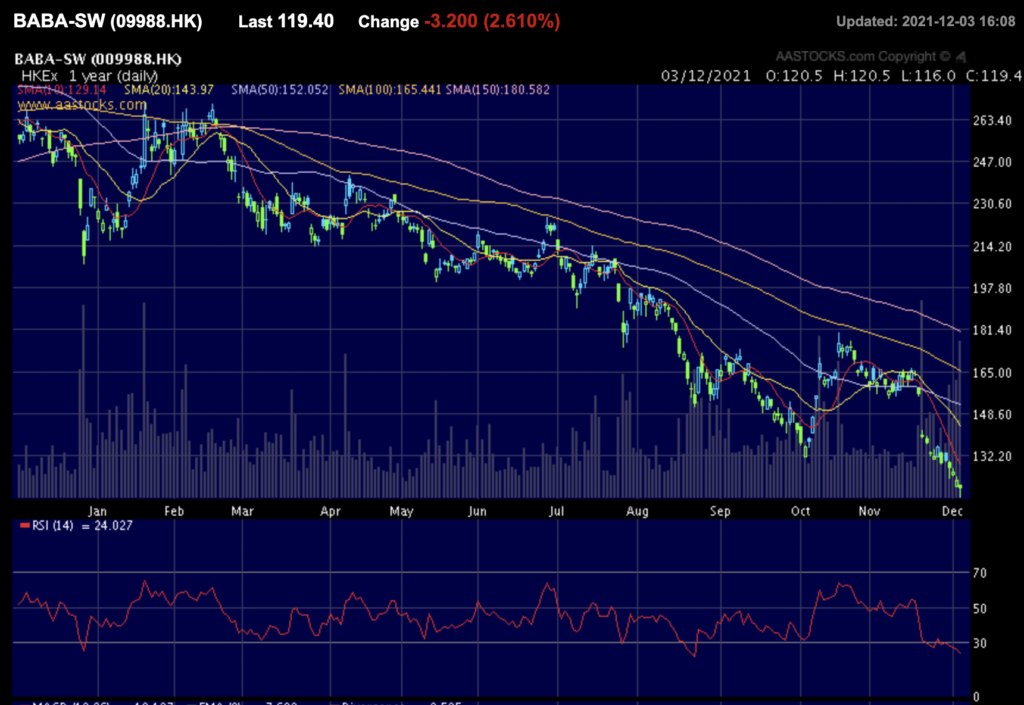 Alibaba Group Holding Ltd (9988) 52-week stock chart  