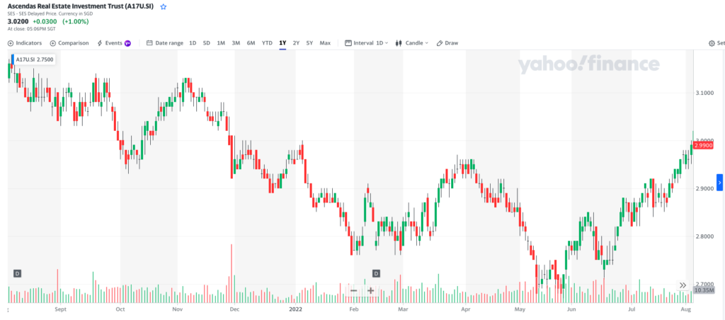 Ascendas Reit (A17U) 52-week stock chart  