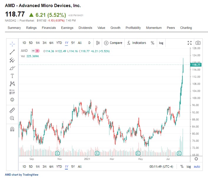 Advanced Micro Devices Inc (AMD) 52-week stock chart