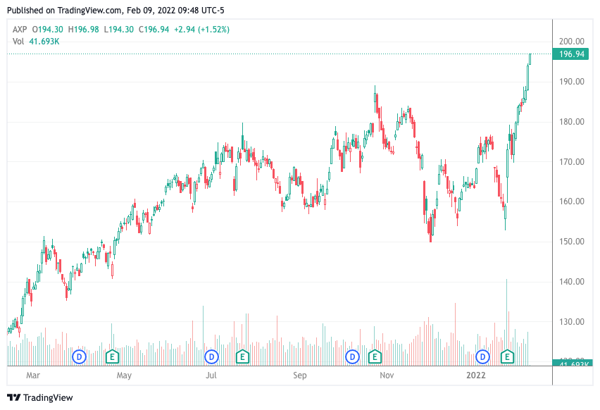 American Express Company（AXP）股票52週的日線圖 