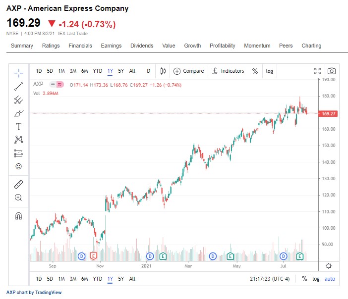 American Express Company（AXP）股票52週的日線圖