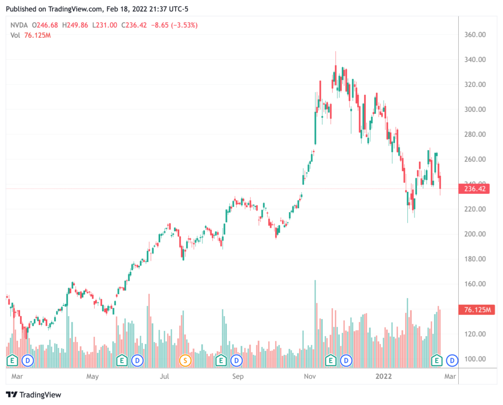 NVIDIA Corporation（NVDA）股票52週的日線圖  