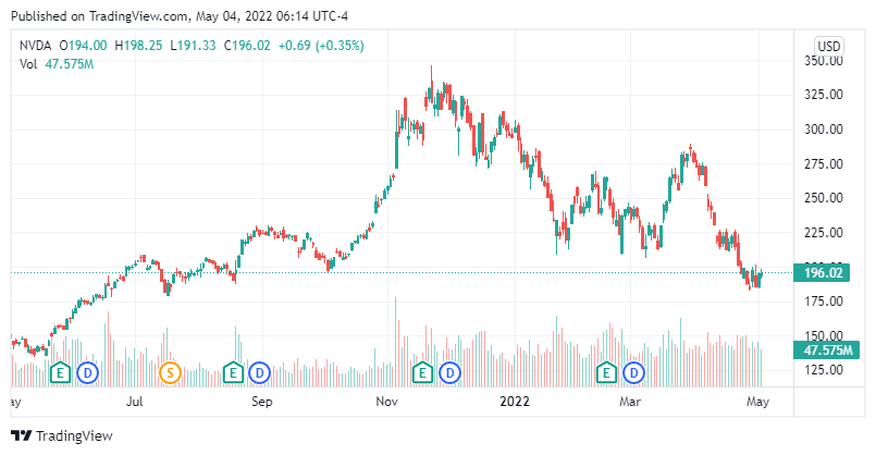 NVIDIA Corporation (NVDA) 52-week stock chart