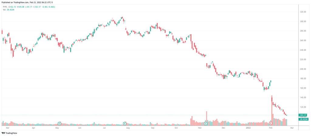 PayPal Holdings Inc (PYPL) 52-week stock chart