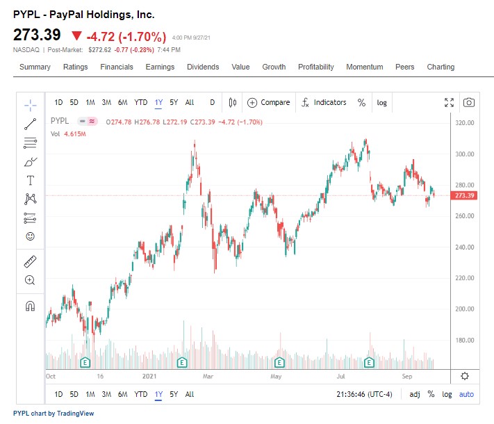 PayPal Holdings Inc (PYPL)股票52週的日線圖   
