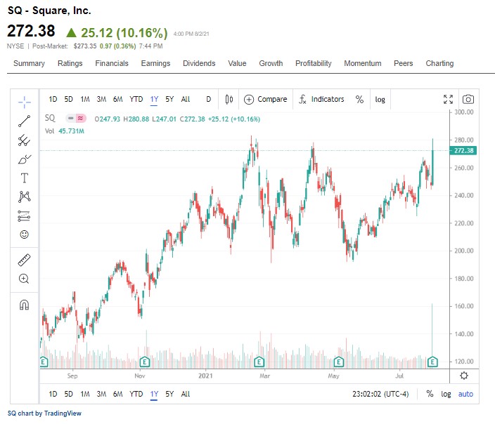 Square Inc （SQ）股票52週的日線圖
