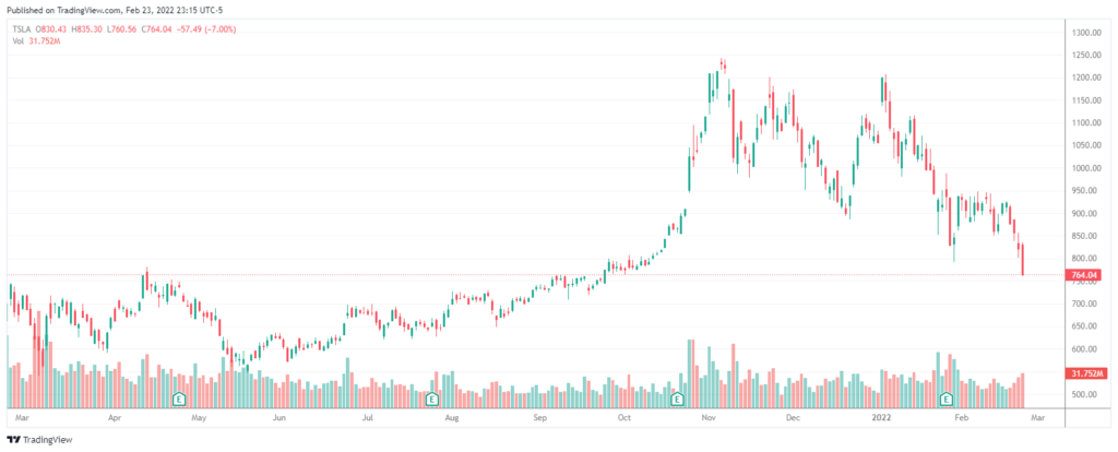 Tesla Inc (TSLA) 52-week stock chart 