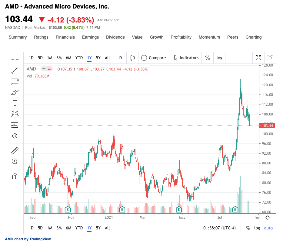 Advanced Micro Devices Inc（AMD）股票52週的日線圖