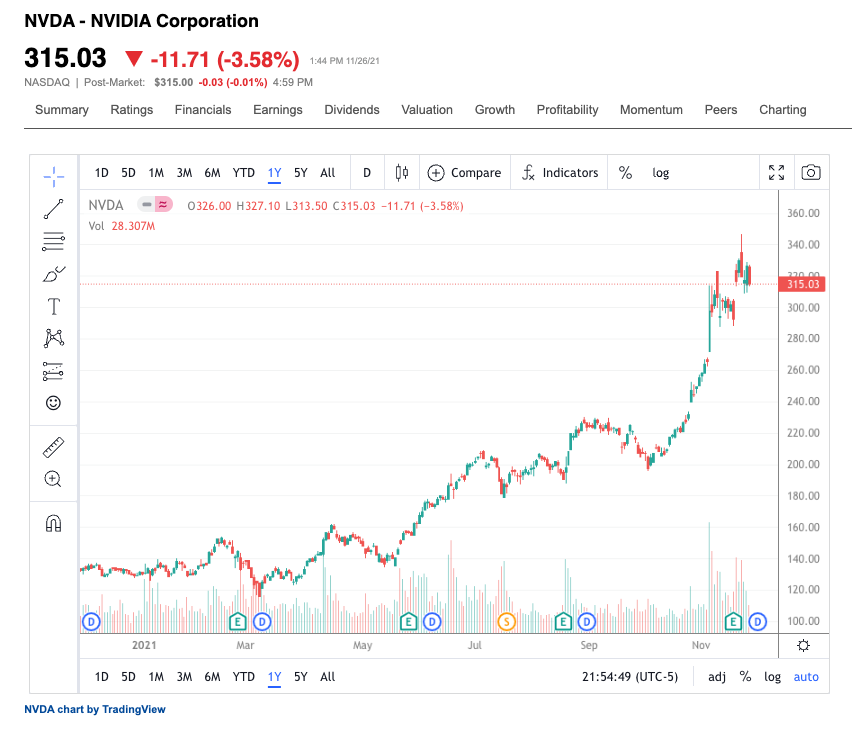 NVIDIA Corporation（NVDA） 股票52週的日線圖 