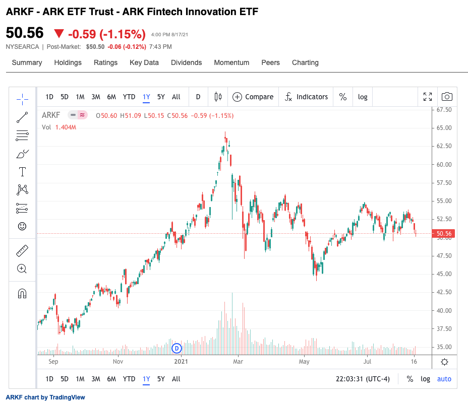 ARK Fintech Innovation ETF  (ARKF) 股票52週的日線圖 