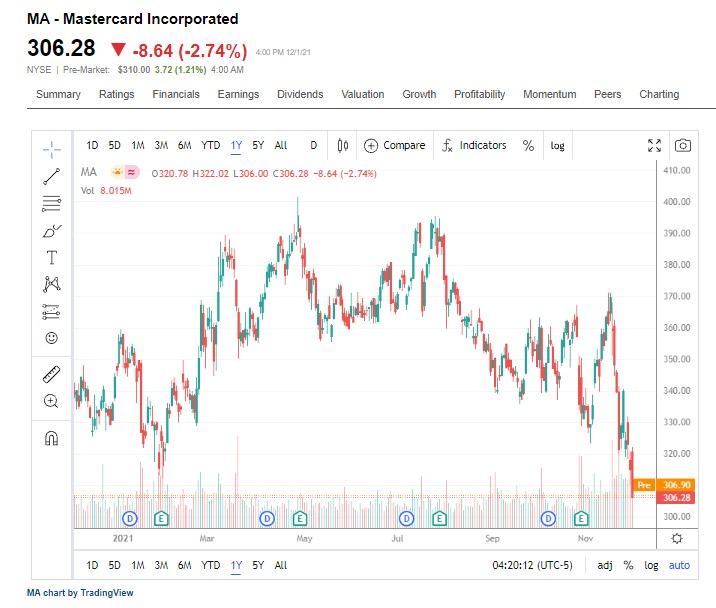 Mastercard Incorporated (MA) 52-week stock chart 