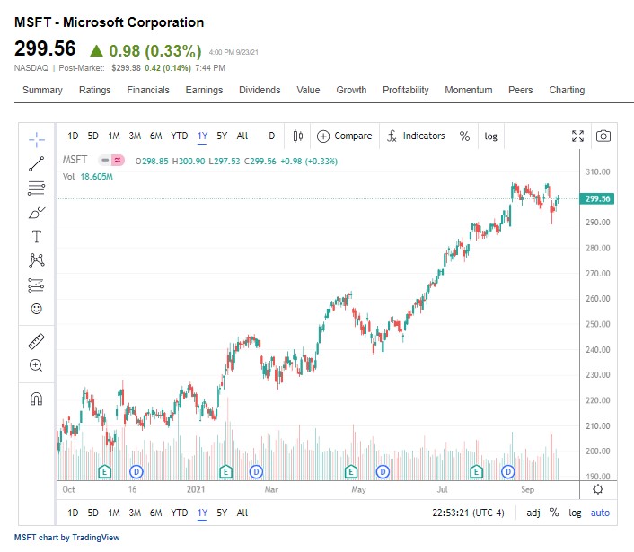 Microsoft（MSFT）股票52週的日線圖  