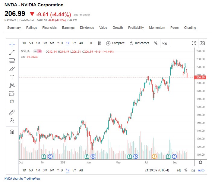 NVIDIA Corporation (NVDA) 52-week stock chart   