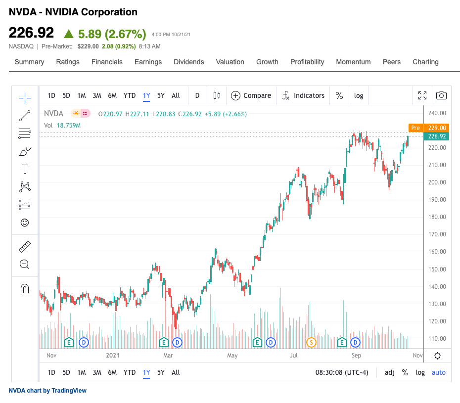 NVIDIA Corporation（NVDA）股票52週的日線圖  