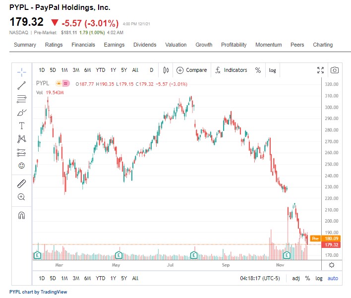 Paypal Holdings Inc (PYPL) 52-week stock chart     