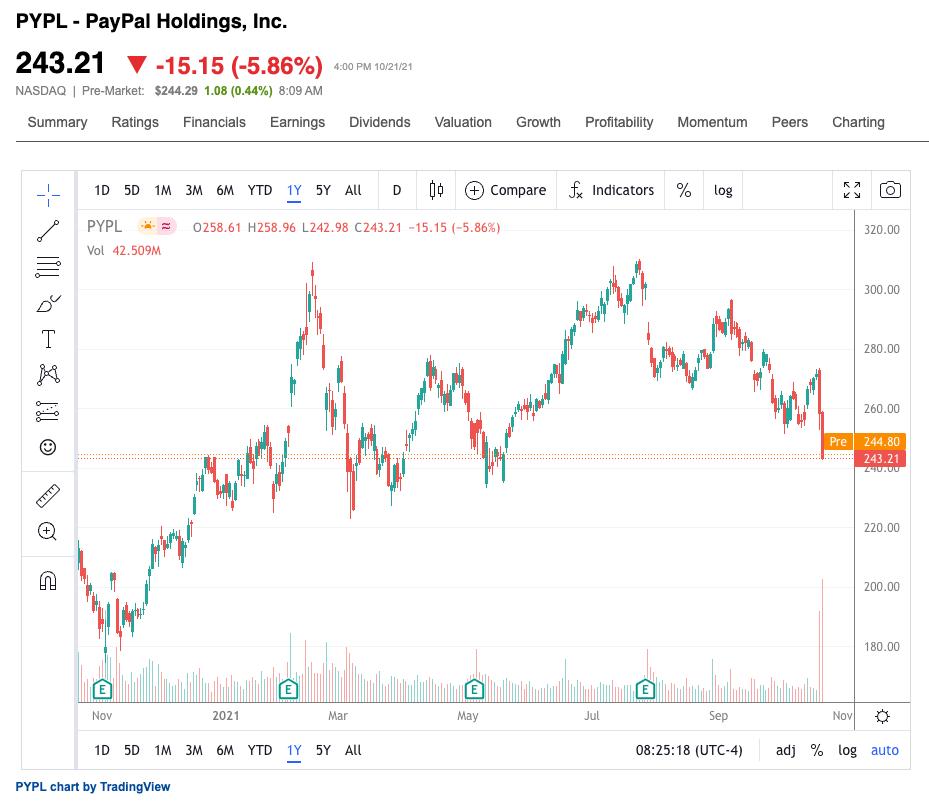 Paypal Holdings Inc (PYPL) 52-week stock chart     