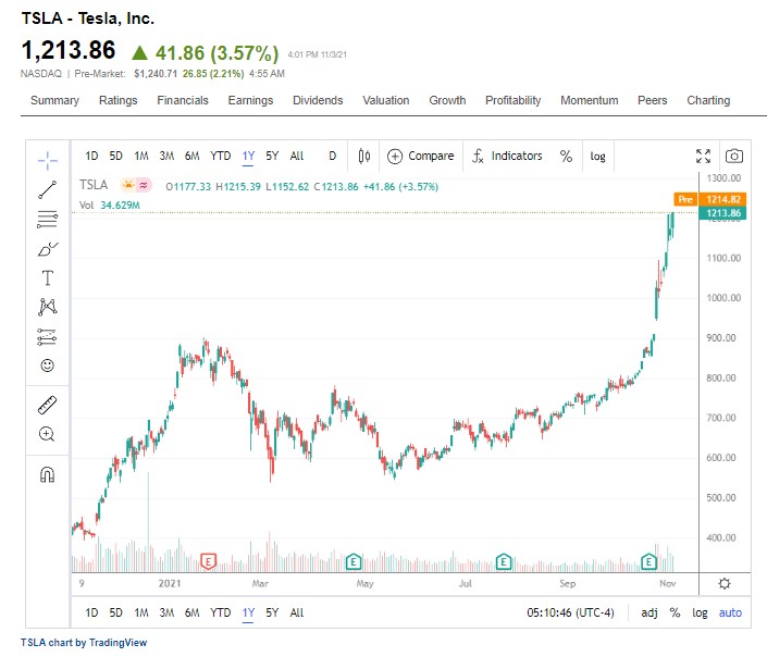 Tesla Inc（TSLA）股票52週的日線圖 
